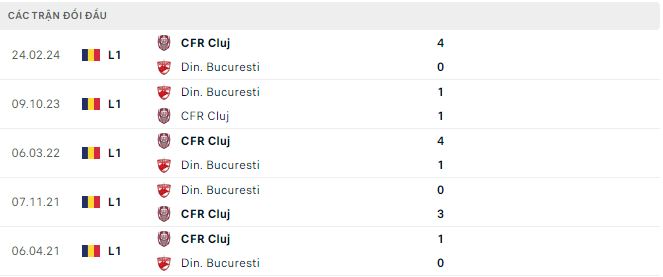 Nhận định, soi kèo CFR Cluj vs Dinamo Bucuresti, 23h ngày 14/7: Khởi đầu thuận lợi - Ảnh 3
