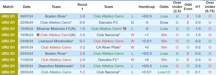 Nhận định, soi kèo CA Cerro vs Cerro Largo, 20h ngày 14/7: Khó cho chủ nhà - Ảnh 1