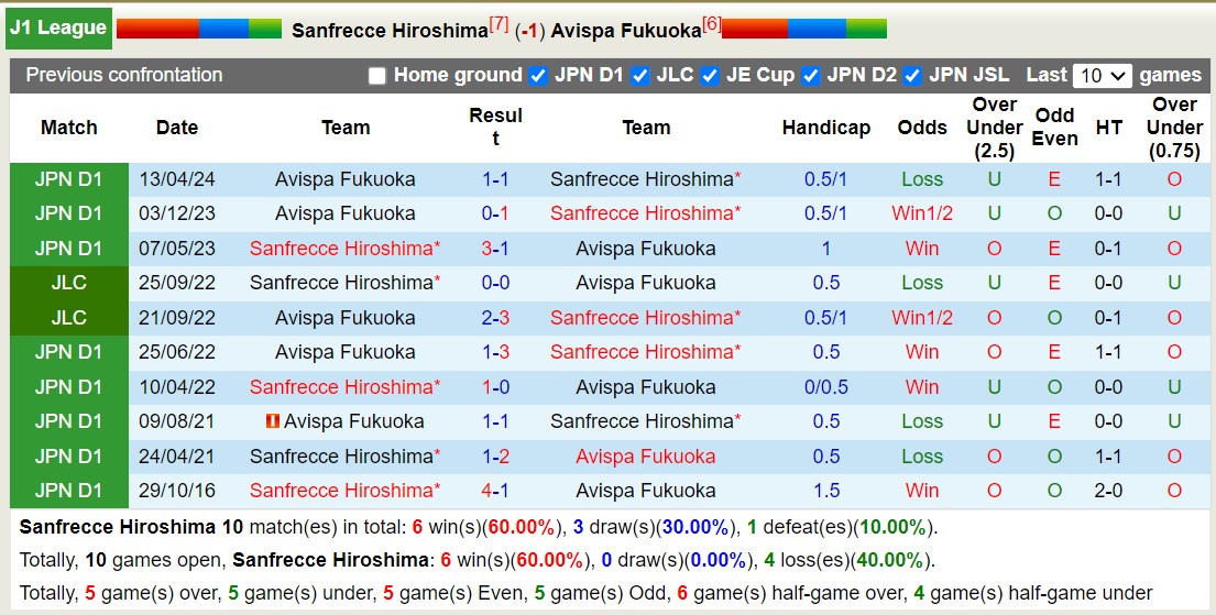 Nhận định, soi kèo Hiroshima Sanfrecce vs Avispa Fukuoka, 16h30 ngày 14/7: Sáng cửa dưới - Ảnh 3