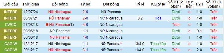 Nhận định, soi kèo Nicaragua (W) vs Panama (W), 7h ngày 15/7: Thêm một bất ngờ - Ảnh 3