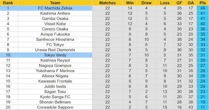 Nhận định, soi kèo Tokyo Verdy vs Machida Zelvia, 16h ngày 14/7: Giữ chắc ngôi đầu - Ảnh 4