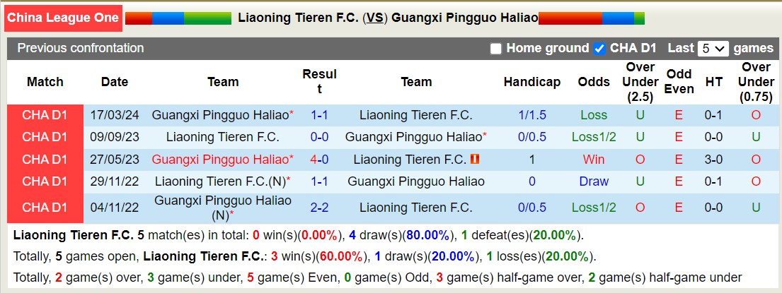 Nhận định, soi kèo Liaoning Tieren vs Guangxi Pingguo Haliao, 18h ngày 14/7: Đắng cay trên tổ ấm - Ảnh 3