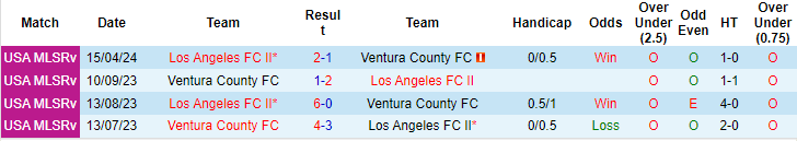 Nhận định, soi kèo Los Angeles FC 2 vs Ventura County, 9h ngày 15/7: Chọn cửa dưới - Ảnh 3