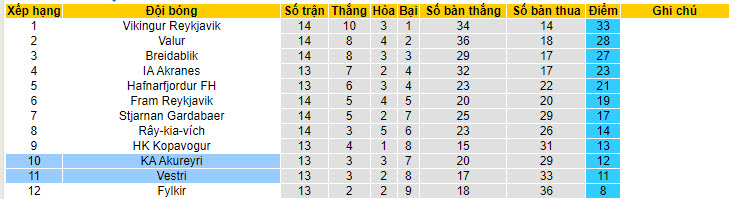 Nhận định, soi kèo IF Vestri vs KA Akureyri, 21h ngày 14/7: Cải thiện thứ hạng - Ảnh 4