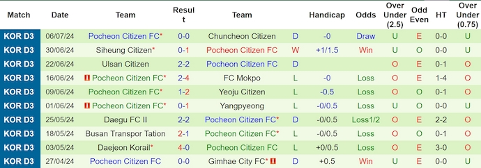 Nhận định, soi kèo Gyeongju KHNP vs Pocheon Citizen, 15h30 ngày 14/7: Không dễ cho chủ nhà - Ảnh 2