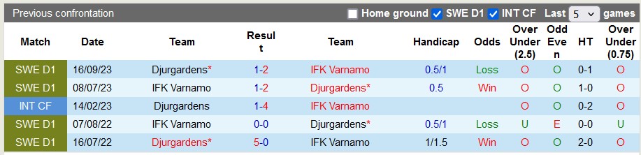 Nhận định, soi kèo Djurgardens vs Varnamo, 19h ngày 14/7: 'Đồ sát' đối thủ - Ảnh 3