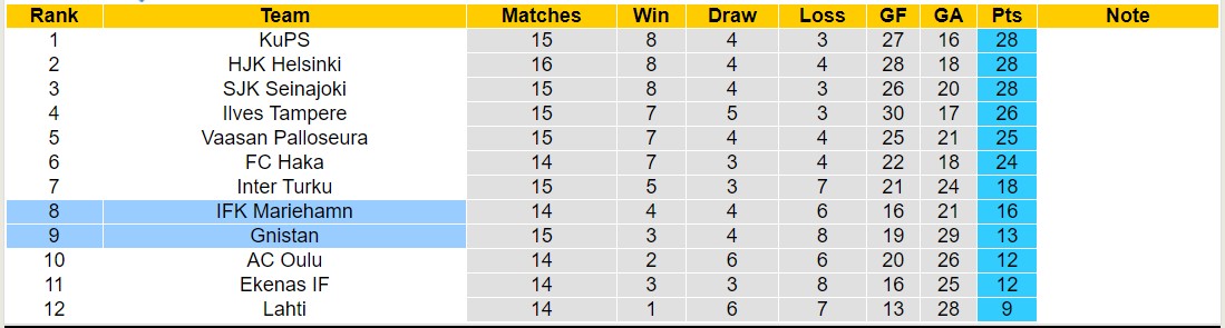 Nhận định, soi kèo Gnistan vs Mariehamn, 19h ngày 14/7: Lịch sử gọi tên - Ảnh 4