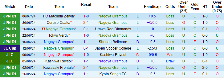 Nhận định, soi kèo Nagoya Grampus vs Kashiwa Reysol, 16h ngày 14/7: Trên đà sa sút - Ảnh 1