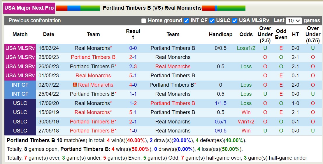 Nhận định, soi kèo Portland Timbers 2 vs Real Monarchs, 9h30 ngày 15/7: Những người khốn khổ - Ảnh 3