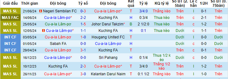 Nhận định, soi kèo Kuala Lumpur City vs Selangor, 19h15 ngày 14/7: Xa nhà là thất vọng - Ảnh 1