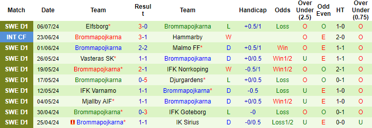 Nhận định, soi kèo Kalmar vs Brommapojkarna, 21h30 ngày 14/7: Đừng tin chủ - Ảnh 2