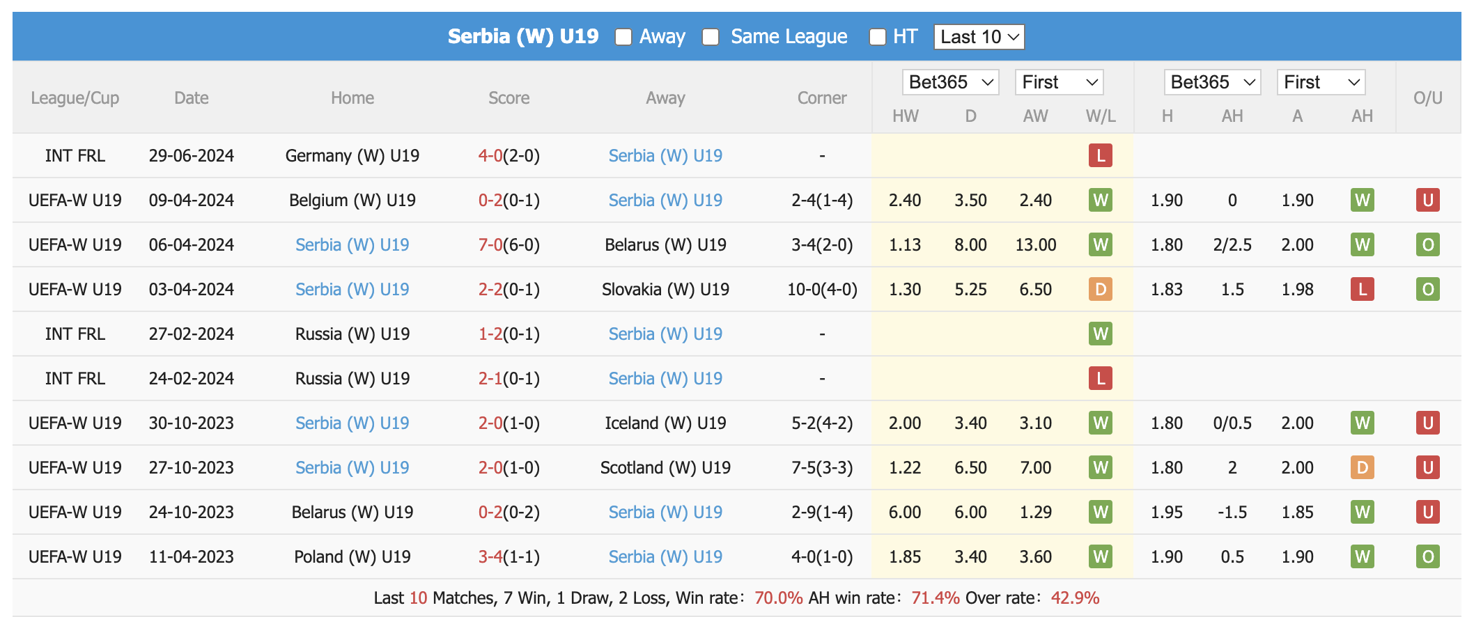 Nhận định, soi kèo Pháp nữ U19 vs Serbia nữ U19, 18h ngày 14/7: Khởi đầu suôn sẻ - Ảnh 2