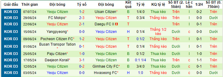 Nhận định, soi kèo Siheung Citizen vs Yeoju, 14h ngày 14/7: Củng cố ngôi đầu - Ảnh 2