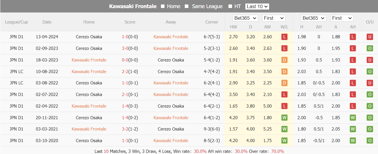 Nhận định, soi kèo Kawasaki Frontale vs Cerezo Osaka, 17h ngày 14/7: Chủ nhà gặp khó - Ảnh 4