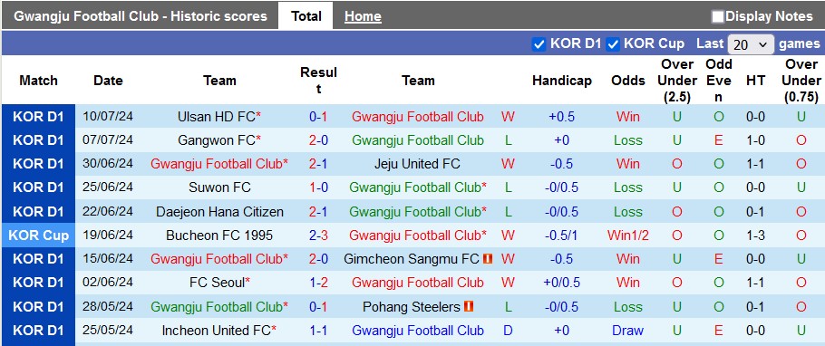 Nhận định, soi kèo Gwangju vs Incheon United, 17h ngày 14/7: 3 điểm ở lại - Ảnh 1