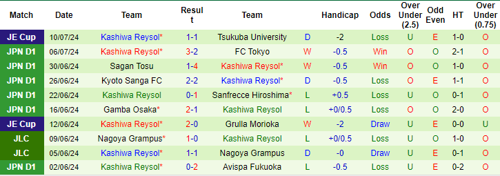 Nhận định, soi kèo Nagoya Grampus vs Kashiwa Reysol, 16h ngày 14/7: Trên đà sa sút - Ảnh 2