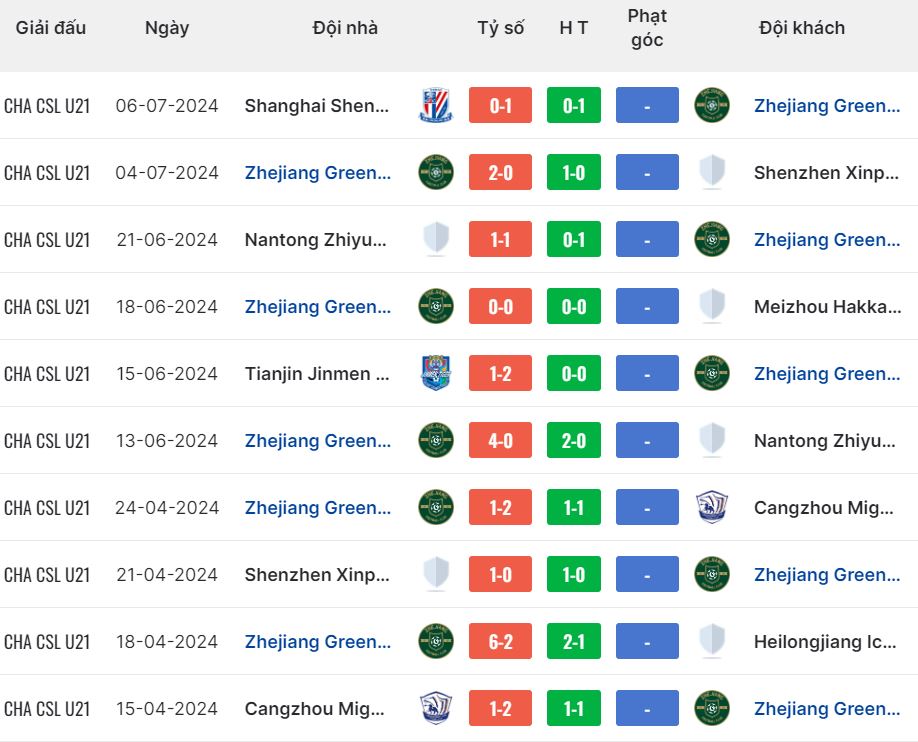 Nhận định, soi kèo Beijing Guoan U21 vs Zhejiang U21, 18h30 ngày 15/7: Lợi thế sân nhà - Ảnh 2