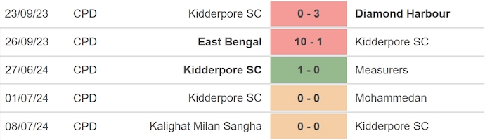 Nhận định, soi kèo Kidderpore SC vs Army XI, 16h30 ngày 15/7: Không dễ cho chủ nhà - Ảnh 1