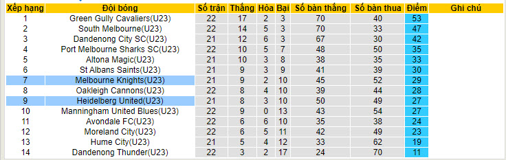 Nhận định, soi kèo Heidelberg U23 vs Knights U23, 16h30 ngày 15/7: Không còn dễ dàng - Ảnh 4