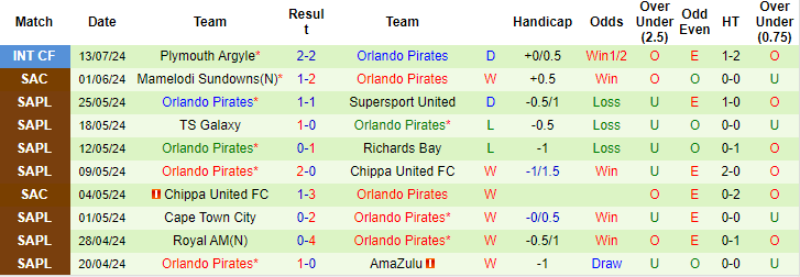 Nhận định, soi kèo Sevilla vs Pirates, 2h ngày 16/7: Chưa thắng sức ì - Ảnh 2