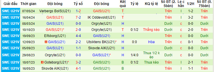 Nhận định, soi kèo Skövde AIK U21 vs GAIS U21, 20h ngày 15/7: Đứt mạch bất bại - Ảnh 2