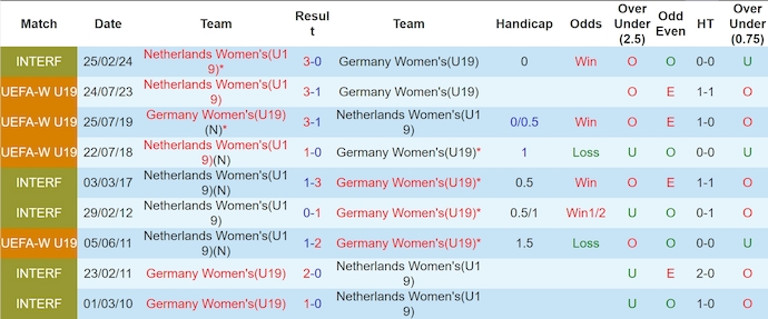 Nhận định, soi kèo Hà Lan nữ U19 vs Đức nữ U19, 22h ngày 15/7: Phong độ trái ngược - Ảnh 3