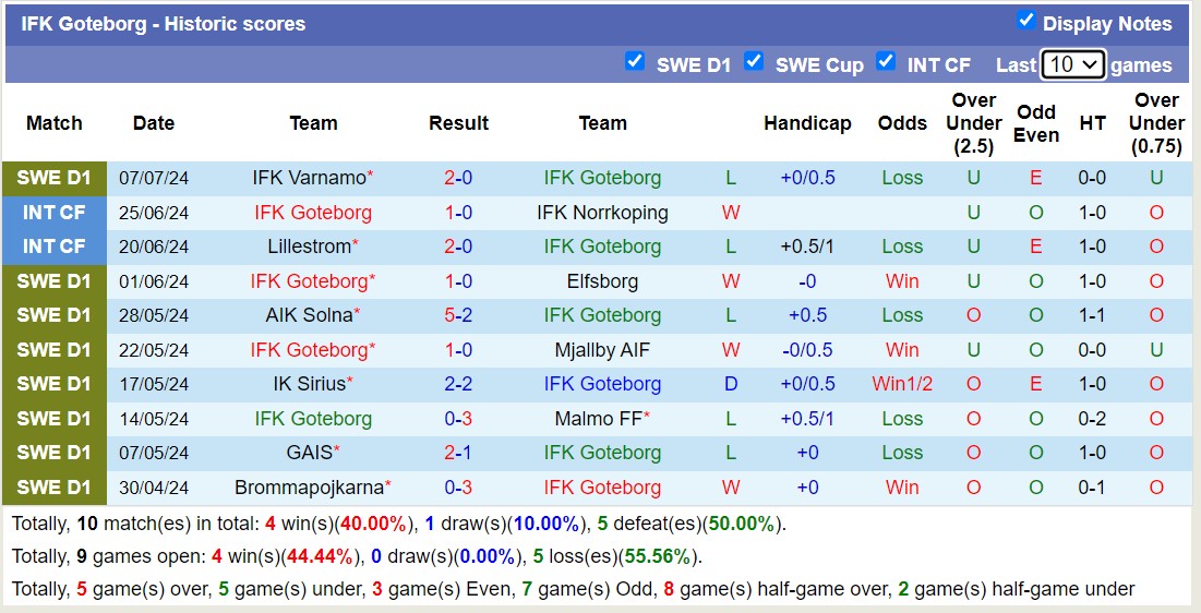 Nhận định, soi kèo Hammarby vs Goteborg, 0h ngày 16/7: Lịch sử gọi tên - Ảnh 2