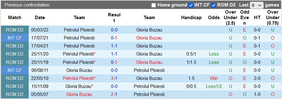 Nhận định, soi kèo Petrolul Ploiesti vs Buzau, 1h30 ngày 16/7: Khởi đầu khó khăn - Ảnh 3