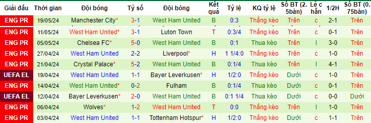 Nhận định, soi kèo Ferencváros vs West Ham, 21h ngày 15/7: Thất vọng Búa tạ - Ảnh 2