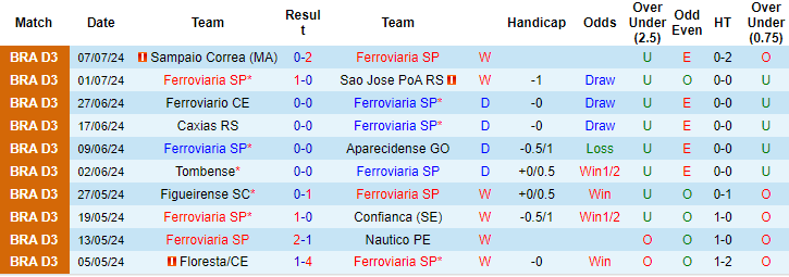 Nhận định, soi kèo Ferroviária vs Remo, 6h ngày 16/7: Tiếp đà khởi sắc - Ảnh 1