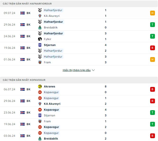 Nhận định, soi kèo Hafnarfjordur vs Kopavogur, 2h15 ngày 16/7: Lợi thế sân nhà - Ảnh 2