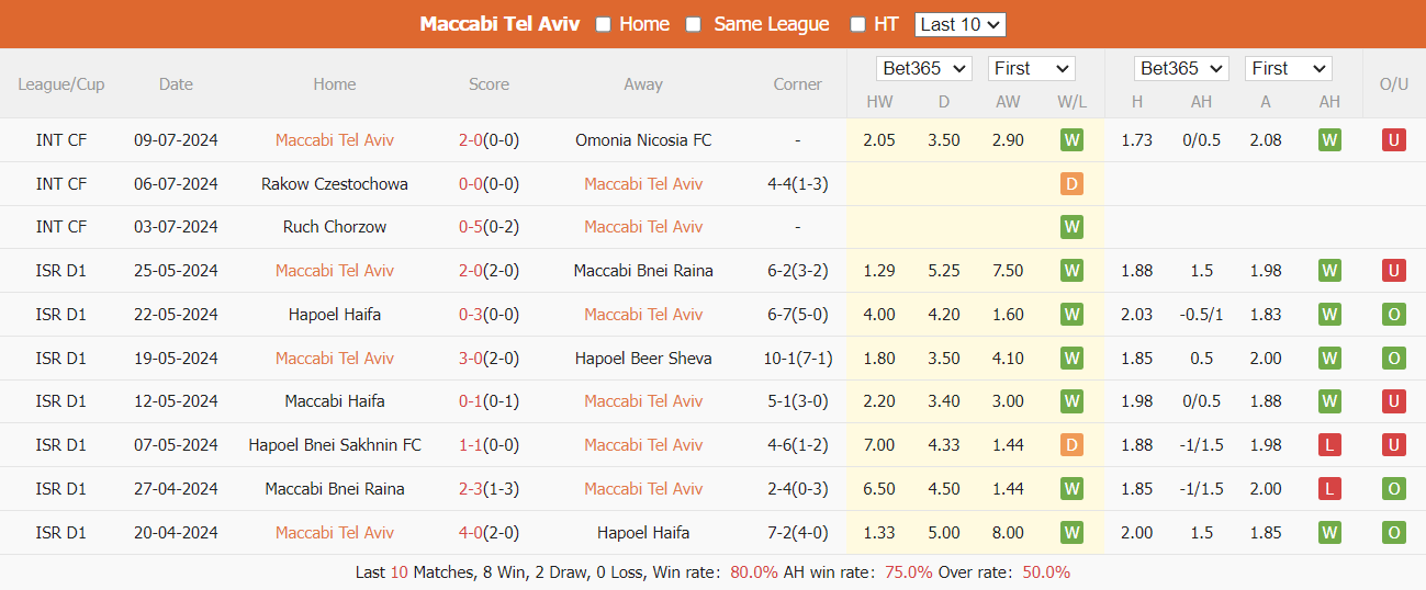 Nhận định, soi kèo Maccabi Tel Aviv vs Maccabi Petah Tikva, 0h ngày 16/7: Hướng tới cú đúp - Ảnh 1