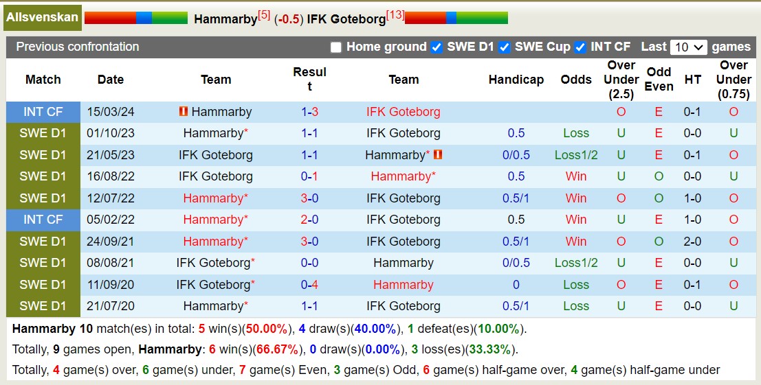 Nhận định, soi kèo Hammarby vs Goteborg, 0h ngày 16/7: Lịch sử gọi tên - Ảnh 3