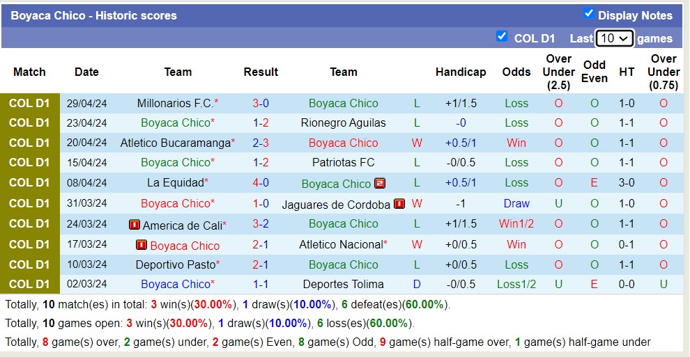 Nhận định, soi kèo Boyaca Chico vs Once Caldas, 8h15 ngày 16/7: 3 điểm nhọc nhằn - Ảnh 1