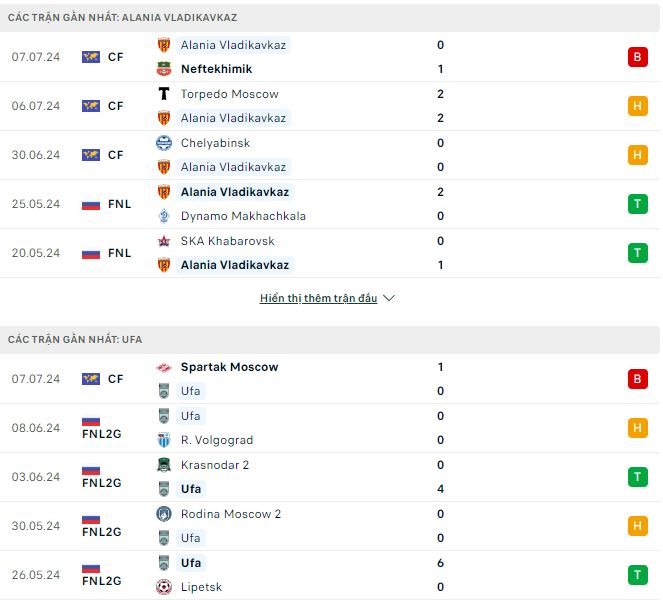 Nhận định, soi kèo Alania vs Ufa, 23h30 ngày 15/7: Tâm lý căng thẳng - Ảnh 2