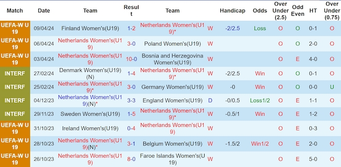 Nhận định, soi kèo Hà Lan nữ U19 vs Đức nữ U19, 22h ngày 15/7: Phong độ trái ngược - Ảnh 1