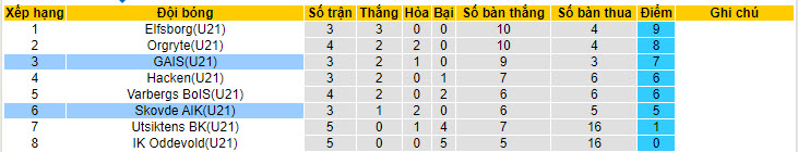 Nhận định, soi kèo Skövde AIK U21 vs GAIS U21, 20h ngày 15/7: Đứt mạch bất bại - Ảnh 4