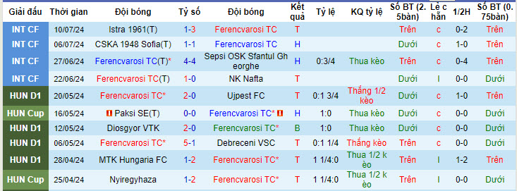 Nhận định, soi kèo Ferencváros vs West Ham, 21h ngày 15/7: Thất vọng Búa tạ - Ảnh 1