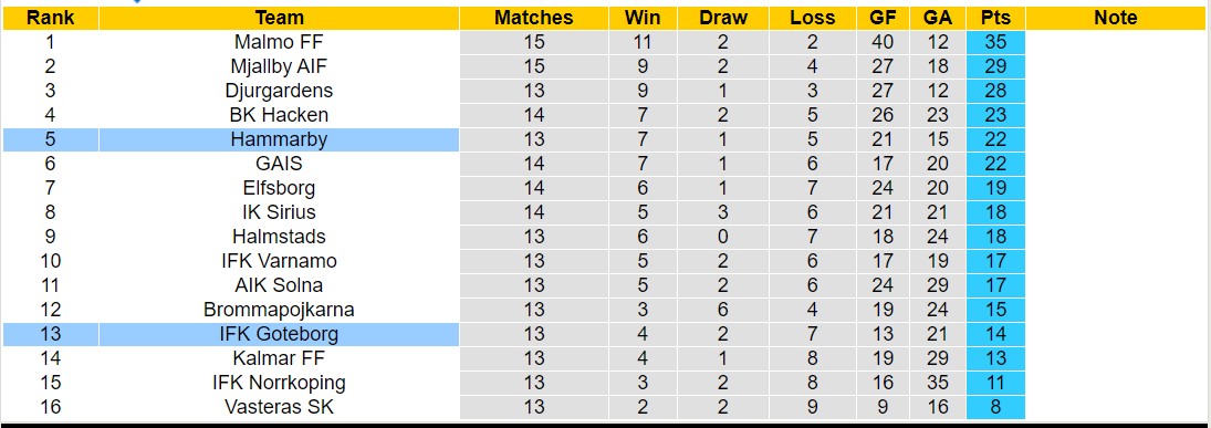 Nhận định, soi kèo Hammarby vs Goteborg, 0h ngày 16/7: Lịch sử gọi tên - Ảnh 4
