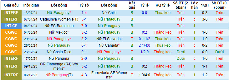 Nhận định, soi kèo Paraguay (W) vs Chile (W), 21h ngày 15/7: Tiếp tục gục ngã - Ảnh 1