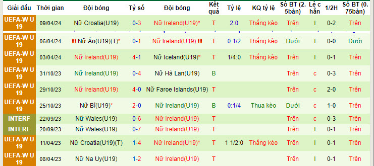 Nhận định, soi kèo Tây Ban Nha nữ U19 vs Bắc Ireland nữ U19, 18h ngày 15/7: Ra quân suôn sẻ - Ảnh 2