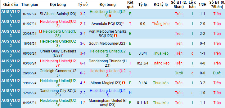 Nhận định, soi kèo Heidelberg U23 vs Knights U23, 16h30 ngày 15/7: Không còn dễ dàng - Ảnh 1