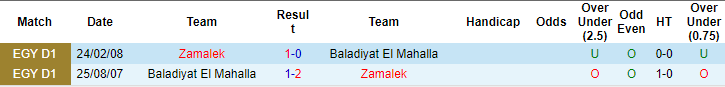 Nhận định, soi kèo Zamalek vs Baladiyet El Mahallah, 1h ngày 16/7: Niềm tin trở lại - Ảnh 3