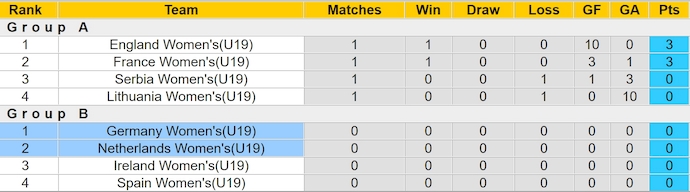 Nhận định, soi kèo Hà Lan nữ U19 vs Đức nữ U19, 22h ngày 15/7: Phong độ trái ngược - Ảnh 4