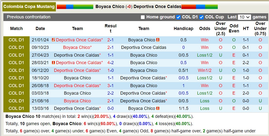 Nhận định, soi kèo Boyaca Chico vs Once Caldas, 8h15 ngày 16/7: 3 điểm nhọc nhằn - Ảnh 3