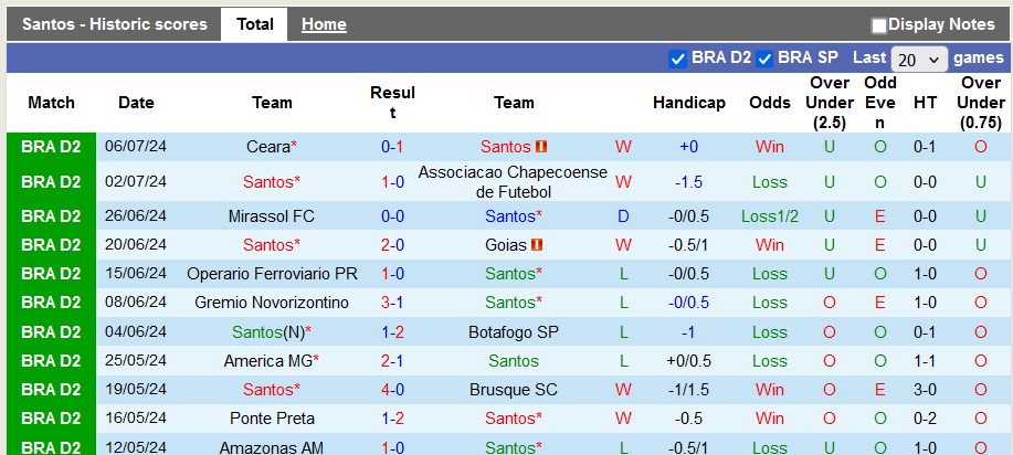 Nhận định, soi kèo Santos vs Ituano, 6h ngày 16/7: Thắng vừa đủ - Ảnh 1