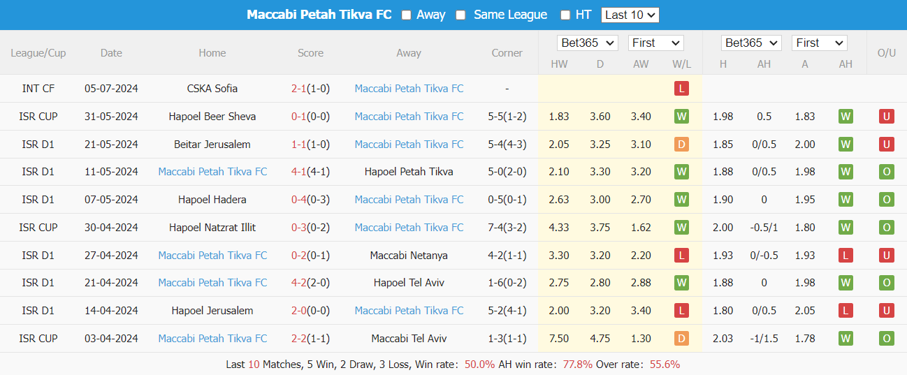 Nhận định, soi kèo Maccabi Tel Aviv vs Maccabi Petah Tikva, 0h ngày 16/7: Hướng tới cú đúp - Ảnh 3