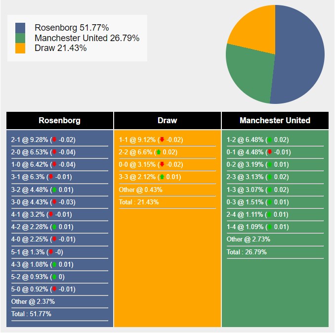 Nhận định, soi kèo Rosenborg vs MU, 23h ngày 15/7: Tin vào cửa trên - Ảnh 4