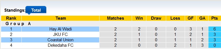 Nhận định, soi kèo Coastal Union vs Hay Al Wadi, 20h ngày 15/7: Không cần phải thắng - Ảnh 3
