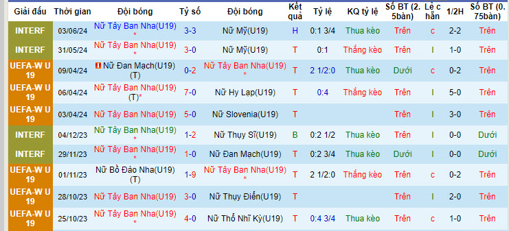 Nhận định, soi kèo Tây Ban Nha nữ U19 vs Bắc Ireland nữ U19, 18h ngày 15/7: Ra quân suôn sẻ - Ảnh 1